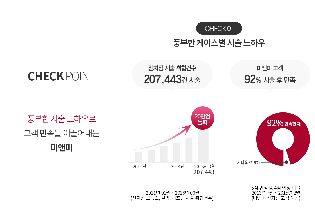 풍부한 시술 노하우로 고객 만족을 이끌어내는 미앤미