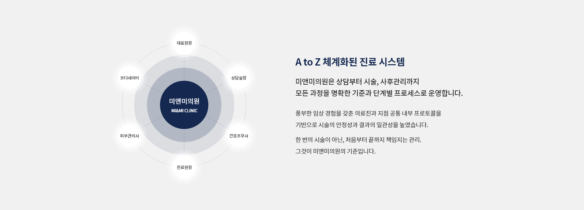 미앤미 A to Z 체계화된 진료 시스템